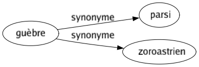 Synonyme de Guèbre : Parsi Zoroastrien 