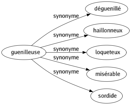 Synonyme de Guenilleuse : Déguenillé Haillonneux Loqueteux Misérable Sordide 