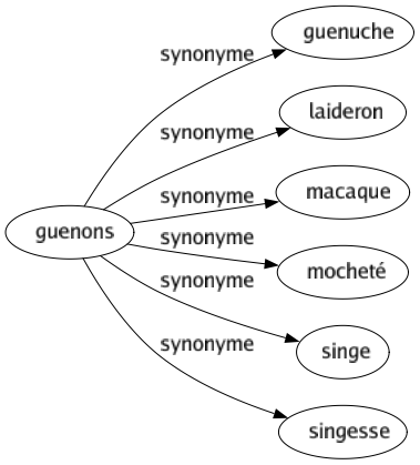 Synonyme de Guenons : Guenuche Laideron Macaque Mocheté Singe Singesse 