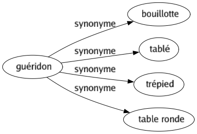 Synonyme de Guéridon : Bouillotte Tablé Trépied Table ronde 