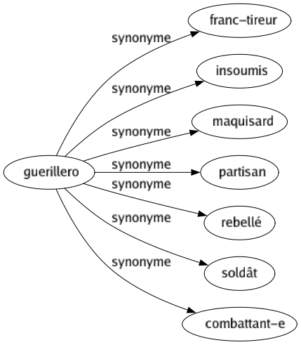 Synonyme de Guerillero : Franc-tireur Insoumis Maquisard Partisan Rebellé Soldât Combattant-e 