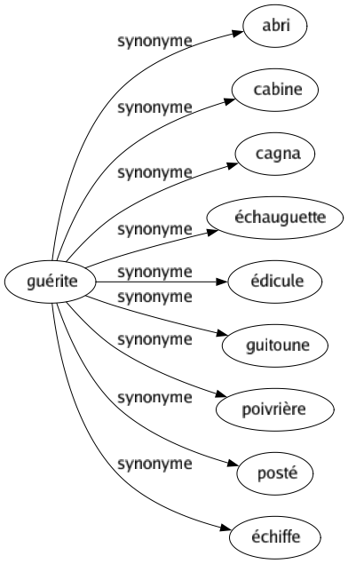 Synonyme de Guérite : Abri Cabine Cagna Échauguette Édicule Guitoune Poivrière Posté Échiffe 