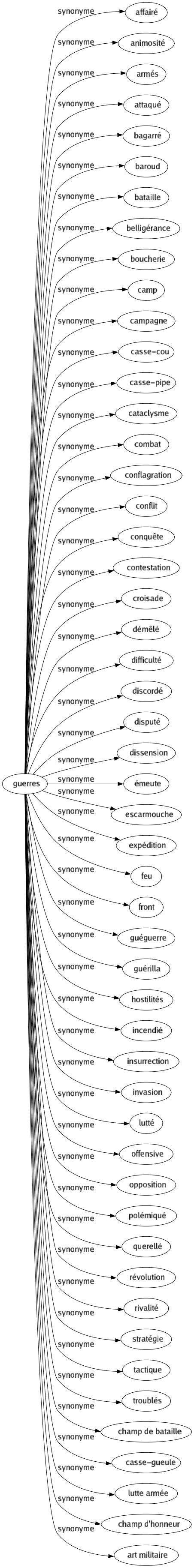 Synonyme de Guerres : Affairé Animosité Armés Attaqué Bagarré Baroud Bataille Belligérance Boucherie Camp Campagne Casse-cou Casse-pipe Cataclysme Combat Conflagration Conflit Conquête Contestation Croisade Démêlé Difficulté Discordé Disputé Dissension Émeute Escarmouche Expédition Feu Front Guéguerre Guérilla Hostilités Incendié Insurrection Invasion Lutté Offensive Opposition Polémiqué Querellé Révolution Rivalité Stratégie Tactique Troublés Champ de bataille Casse-gueule Lutte armée Champ d'honneur Art militaire 