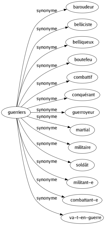 Synonyme de Guerriers : Baroudeur Belliciste Belliqueux Boutefeu Combattif Conquérant Guerroyeur Martial Militaire Soldât Militant-e Combattant-e Va-t-en-guerre 