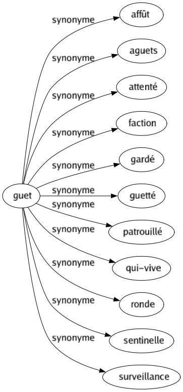 Synonyme de Guet : Affût Aguets Attenté Faction Gardé Guetté Patrouillé Qui-vive Ronde Sentinelle Surveillance 