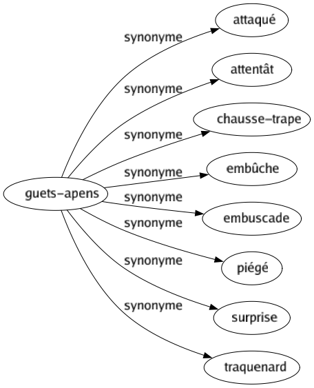 Synonyme de Guets-apens : Attaqué Attentât Chausse-trape Embûche Embuscade Piégé Surprise Traquenard 