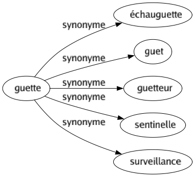 Synonyme de Guette : Échauguette Guet Guetteur Sentinelle Surveillance 