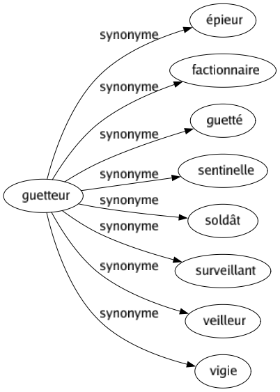 Synonyme de Guetteur : Épieur Factionnaire Guetté Sentinelle Soldât Surveillant Veilleur Vigie 