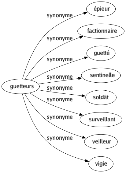 Synonyme de Guetteurs : Épieur Factionnaire Guetté Sentinelle Soldât Surveillant Veilleur Vigie 