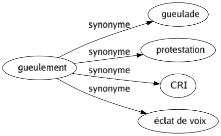 Synonyme de Gueulement : Gueulade Protestation Cri Éclat de voix 