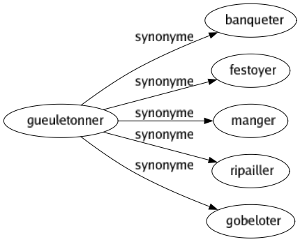 Synonyme de Gueuletonner : Banqueter Festoyer Manger Ripailler Gobeloter 