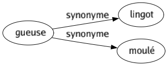 Synonyme de Gueuse : Lingot Moulé 