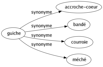 Synonyme de Guiche : Accroche-coeur Bandé Courroie Méché 