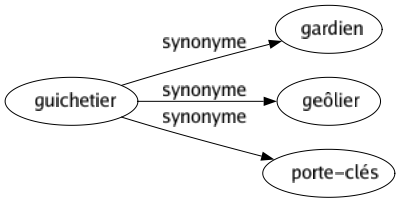 Synonyme de Guichetier : Gardien Geôlier Porte-clés 