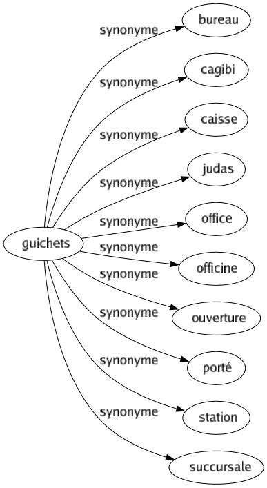 Synonyme de Guichets : Bureau Cagibi Caisse Judas Office Officine Ouverture Porté Station Succursale 