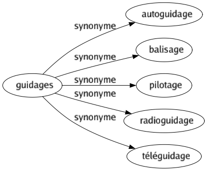 Synonyme de Guidages : Autoguidage Balisage Pilotage Radioguidage Téléguidage 