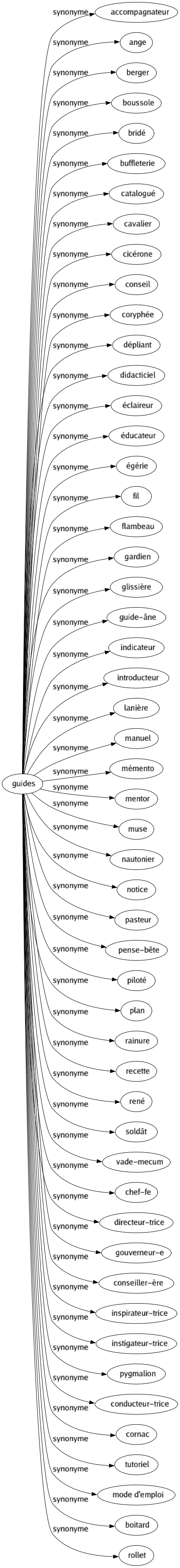 Synonyme de Guides (52)