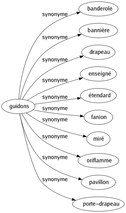 Synonyme de Guidons : Banderole Bannière Drapeau Enseigné Étendard Fanion Miré Oriflamme Pavillon Porte-drapeau 