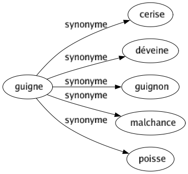 Synonyme de Guigne : Cerise Déveine Guignon Malchance Poisse 