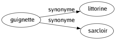 Synonyme de Guignette : Littorine Sarcloir 