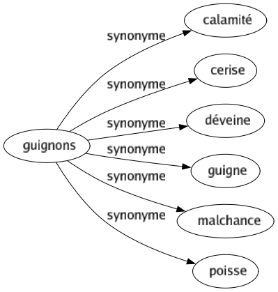 Synonyme de Guignons : Calamité Cerise Déveine Guigne Malchance Poisse 