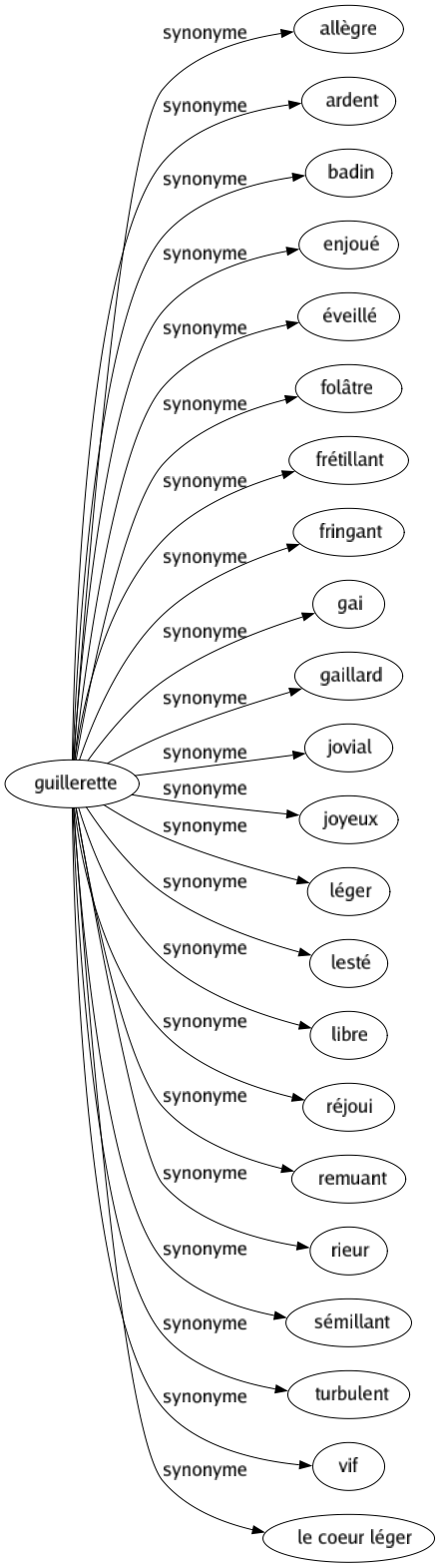 Synonyme de Guillerette : Allègre Ardent Badin Enjoué Éveillé Folâtre Frétillant Fringant Gai Gaillard Jovial Joyeux Léger Lesté Libre Réjoui Remuant Rieur Sémillant Turbulent Vif Le coeur léger 