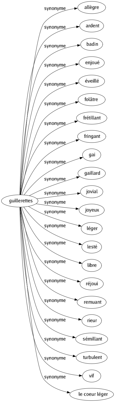 Synonyme de Guillerettes : Allègre Ardent Badin Enjoué Éveillé Folâtre Frétillant Fringant Gai Gaillard Jovial Joyeux Léger Lesté Libre Réjoui Remuant Rieur Sémillant Turbulent Vif Le coeur léger 