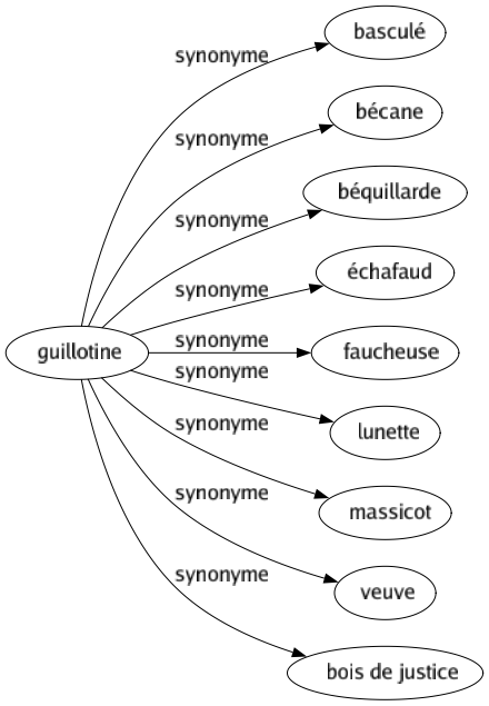 Synonyme de Guillotine : Basculé Bécane Béquillarde Échafaud Faucheuse Lunette Massicot Veuve Bois de justice 