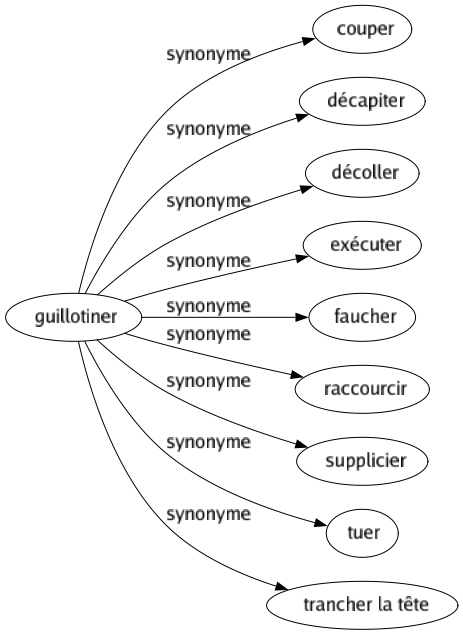 Synonyme de Guillotiner : Couper Décapiter Décoller Exécuter Faucher Raccourcir Supplicier Tuer Trancher la tête 