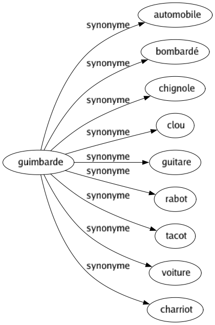 Synonyme de Guimbarde : Automobile Bombardé Chignole Clou Guitare Rabot Tacot Voiture Charriot 