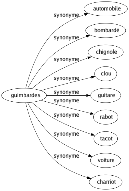 Synonyme de Guimbardes : Automobile Bombardé Chignole Clou Guitare Rabot Tacot Voiture Charriot 