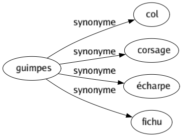 Synonyme de Guimpes : Col Corsage Écharpe Fichu 