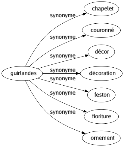 Synonyme de Guirlandes : Chapelet Couronné Décor Décoration Feston Fioriture Ornement 