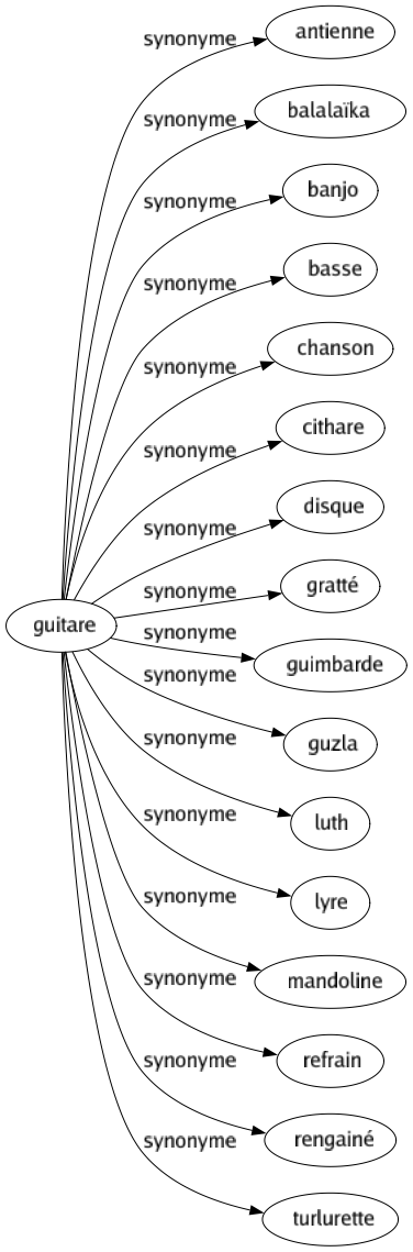 Synonyme de Guitare : Antienne Balalaïka Banjo Basse Chanson Cithare Disque Gratté Guimbarde Guzla Luth Lyre Mandoline Refrain Rengainé Turlurette 