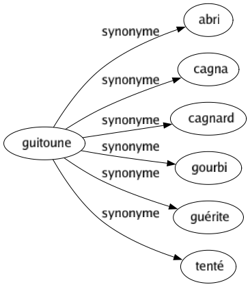 Synonyme de Guitoune : Abri Cagna Cagnard Gourbi Guérite Tenté 
