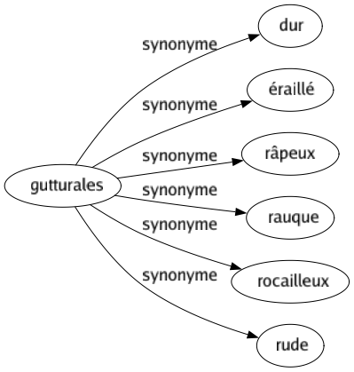 Synonyme de Gutturales : Dur Éraillé Râpeux Rauque Rocailleux Rude 