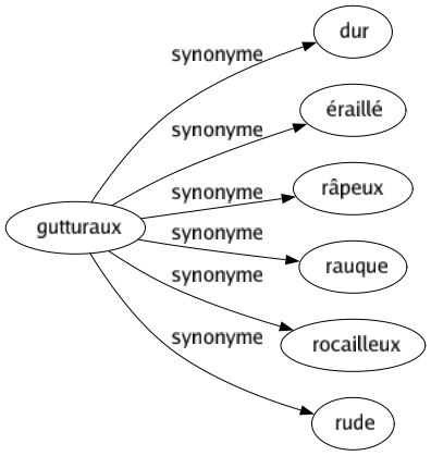 Synonyme de Gutturaux : Dur Éraillé Râpeux Rauque Rocailleux Rude 