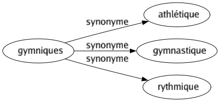 Synonyme de Gymniques : Athlétique Gymnastique Rythmique 