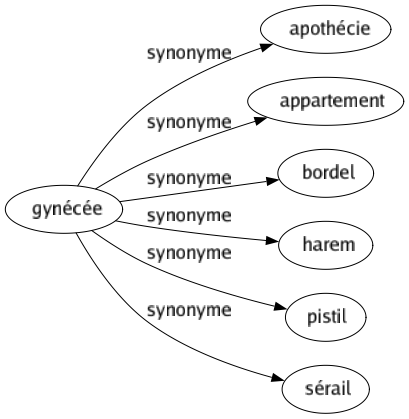 Synonyme de Gynécée : Apothécie Appartement Bordel Harem Pistil Sérail 