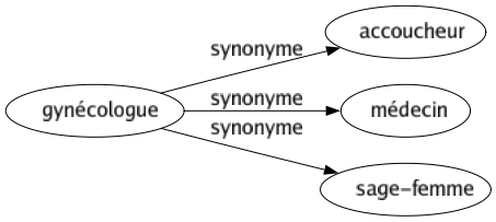 Synonyme de Gynécologue : Accoucheur Médecin Sage-femme 