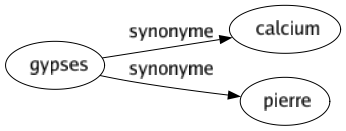 Synonyme de Gypses : Calcium Pierre 