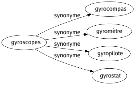 Synonyme de Gyroscopes : Gyrocompas Gyromètre Gyropilote Gyrostat 