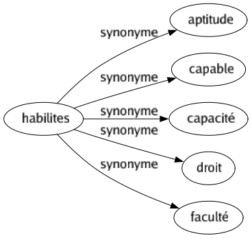 Synonyme de Habilites : Aptitude Capable Capacité Droit Faculté 