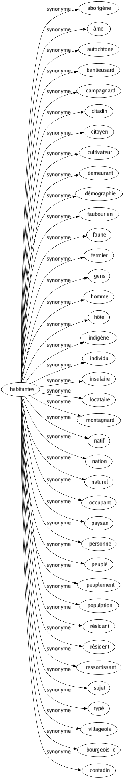 Synonyme de Habitantes : Aborigène Âme Autochtone Banlieusard Campagnard Citadin Citoyen Cultivateur Demeurant Démographie Faubourien Faune Fermier Gens Homme Hôte Indigène Individu Insulaire Locataire Montagnard Natif Nation Naturel Occupant Paysan Personne Peuplé Peuplement Population Résidant Résident Ressortissant Sujet Typé Villageois Bourgeois-e Contadin 