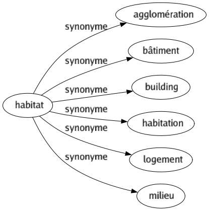 Synonyme de Habitat : Agglomération Bâtiment Building Habitation Logement Milieu 