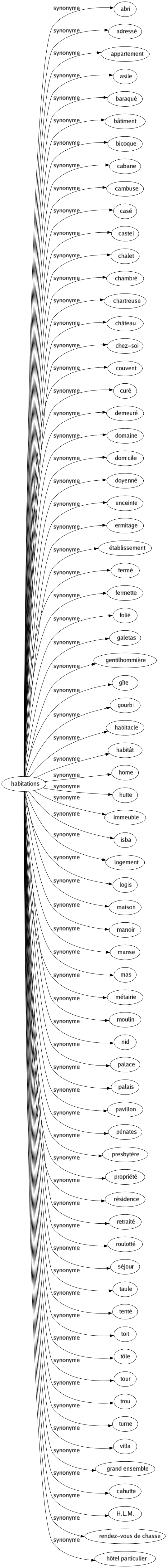 Synonyme de Habitations : Abri Adressé Appartement Asile Baraqué Bâtiment Bicoque Cabane Cambuse Casé Castel Chalet Chambré Chartreuse Château Chez-soi Couvent Curé Demeuré Domaine Domicile Doyenné Enceinte Ermitage Établissement Fermé Fermette Folié Galetas Gentilhommière Gîte Gourbi Habitacle Habitât Home Hutte Immeuble Isba Logement Logis Maison Manoir Manse Mas Métairie Moulin Nid Palace Palais Pavillon Pénates Presbytère Propriété Résidence Retraité Roulotté Séjour Taule Tenté Toit Tôle Tour Trou Turne Villa Grand ensemble Cahutte H.l.m. Rendez-vous de chasse Hôtel particulier 