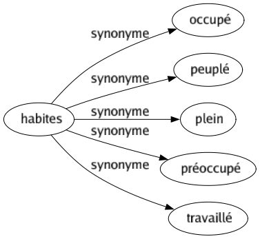 Synonyme de Habites : Occupé Peuplé Plein Préoccupé Travaillé 