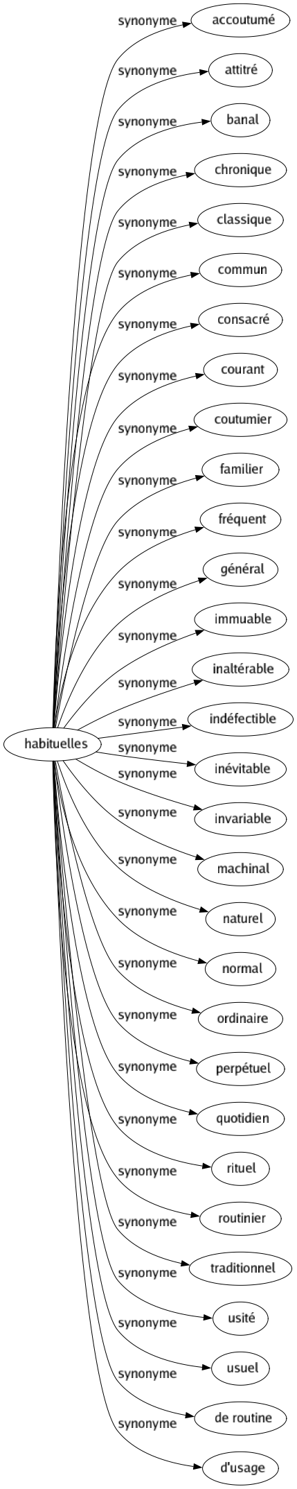 Synonyme de Habituelles : Accoutumé Attitré Banal Chronique Classique Commun Consacré Courant Coutumier Familier Fréquent Général Immuable Inaltérable Indéfectible Inévitable Invariable Machinal Naturel Normal Ordinaire Perpétuel Quotidien Rituel Routinier Traditionnel Usité Usuel De routine D'usage 