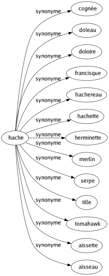 Synonyme de Hache : Cognée Doleau Doloire Francisque Hachereau Hachette Herminette Merlin Serpe Tille Tomahawk Aissette Aisseau 