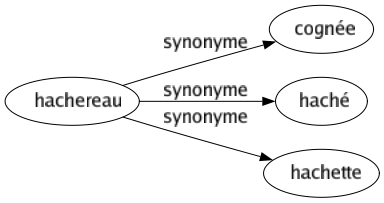 Synonyme de Hachereau : Cognée Haché Hachette 